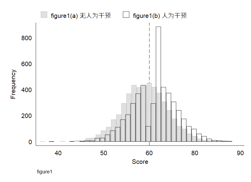 Figure1：RDD - 图示有 (无) 人为干预的情形
