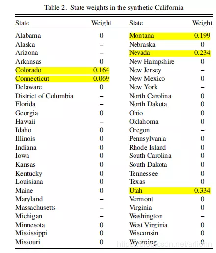 Abadie et al. (2010), Table 2: 合成控制法-权重设定