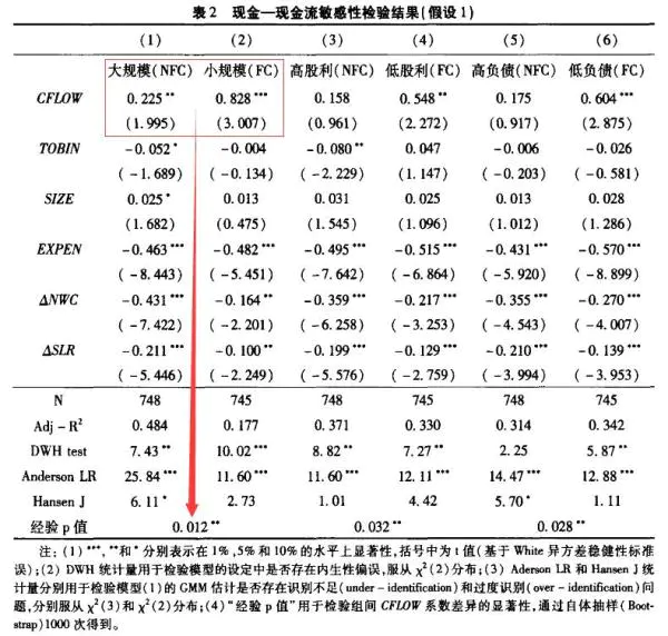 连玉君, 彭方平, 苏治, 2010, 融资约束与流动性管理行为, 金融研究, (10): 158-171. 表2.